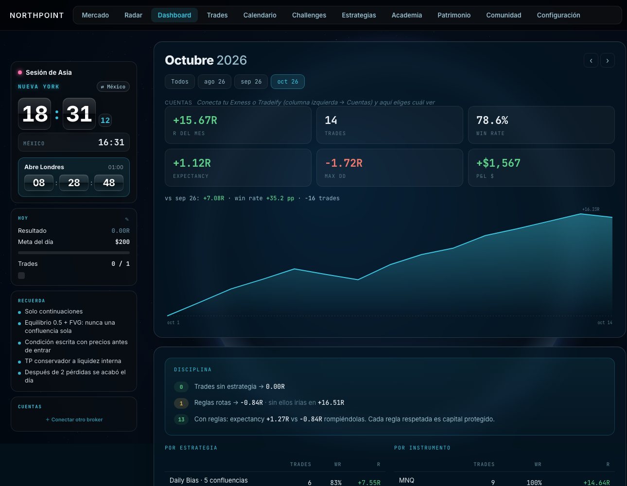Dashboard de NORTHPOINT: R del mes, win rate, expectancy, curva y disciplina